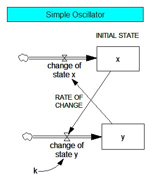simple oscillator